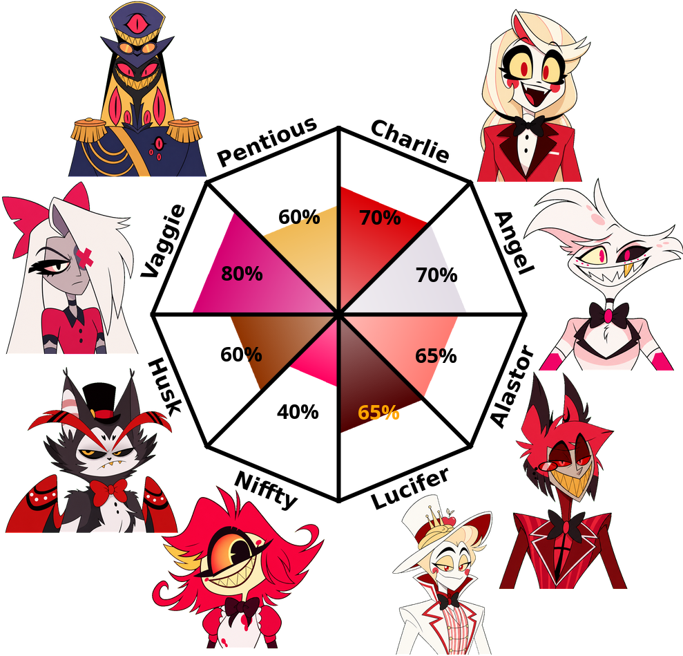 Result chart