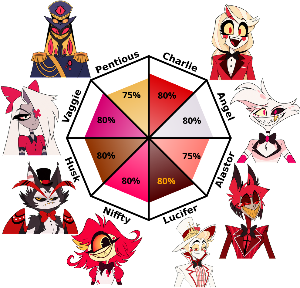 Result chart