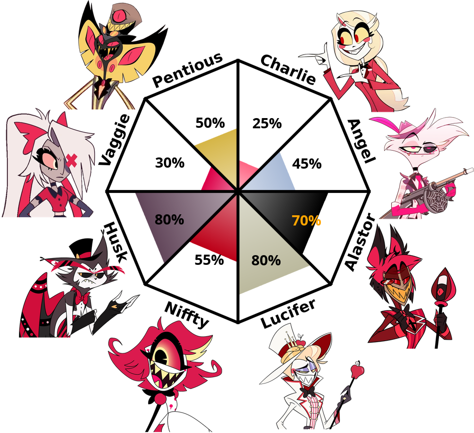 Result chart