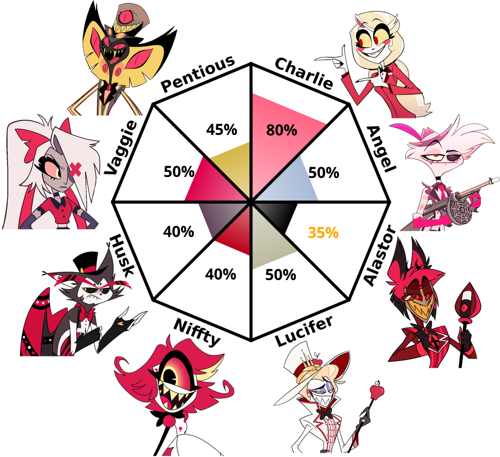 Result chart