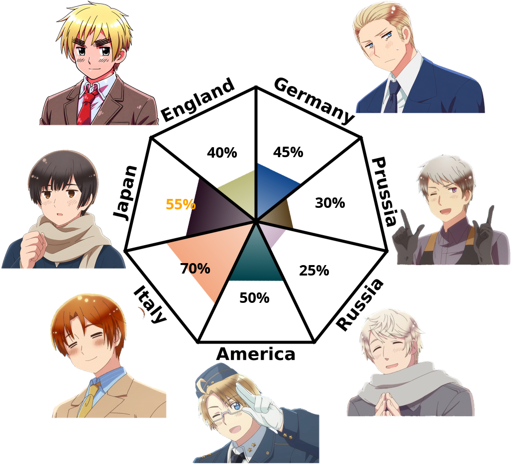 Result chart