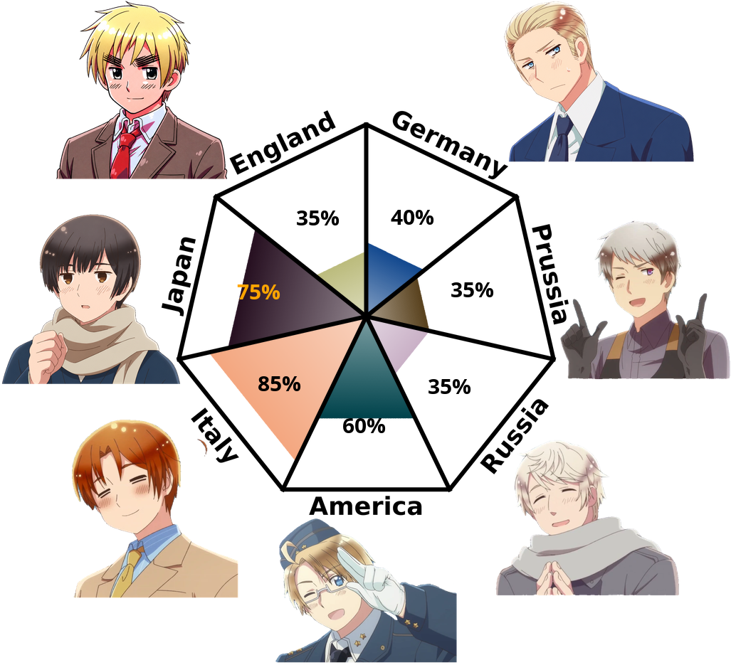 Result chart