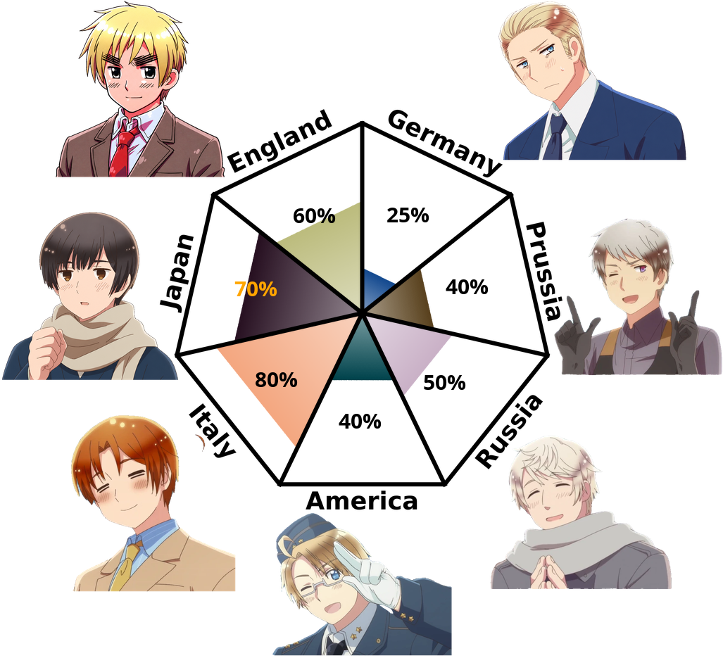 Result chart