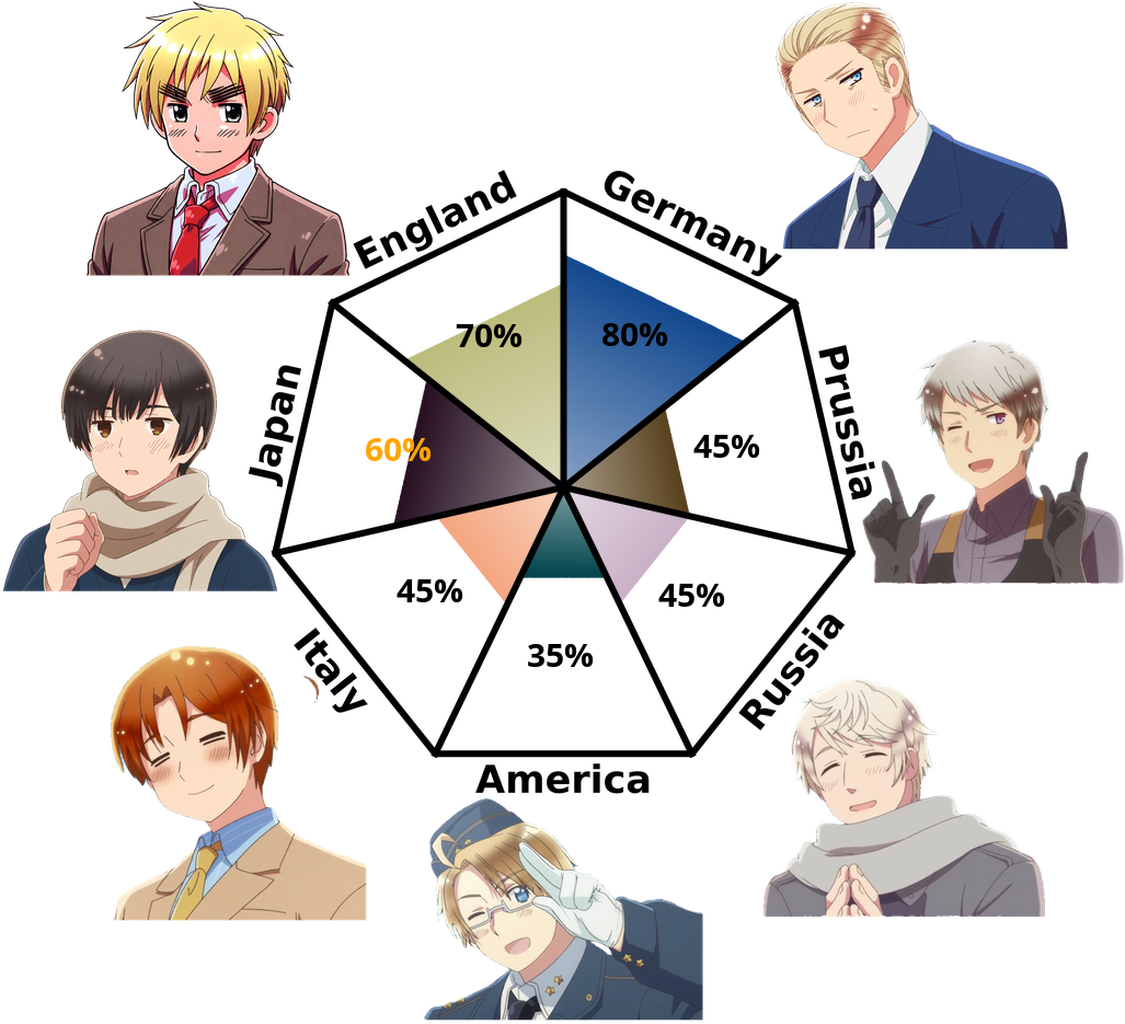 Result chart