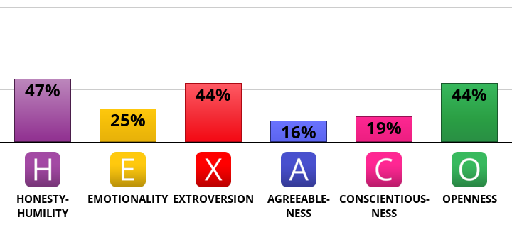 Result chart