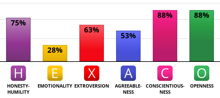 Result chart