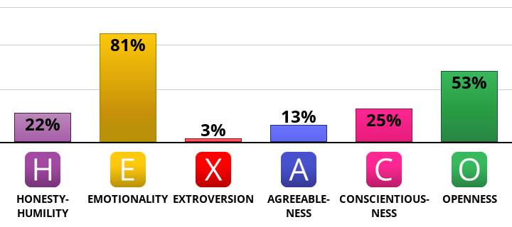 Result chart