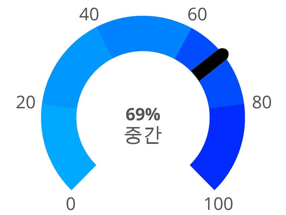 Result chart