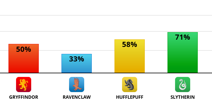 Result chart