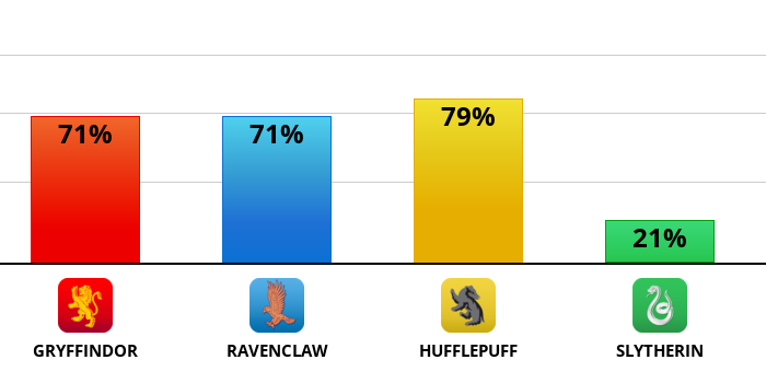 Result chart