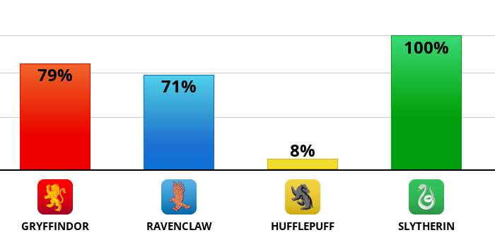 Result chart
