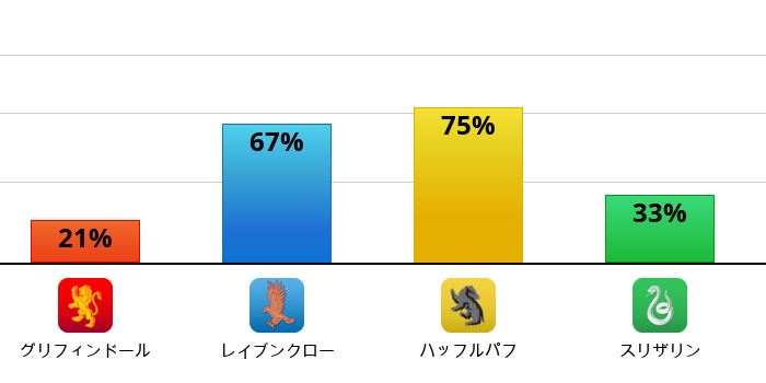 Result chart