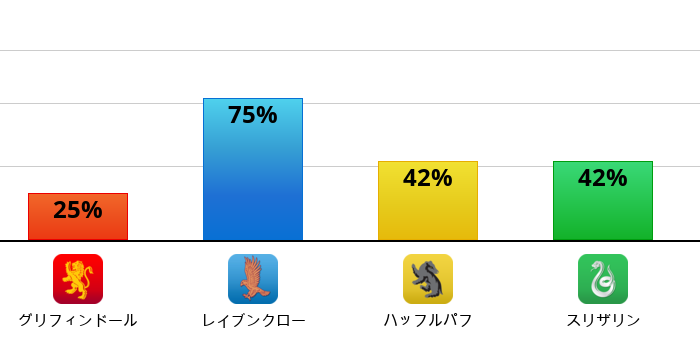 Result chart
