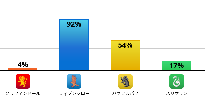 Result chart