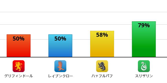 Result chart
