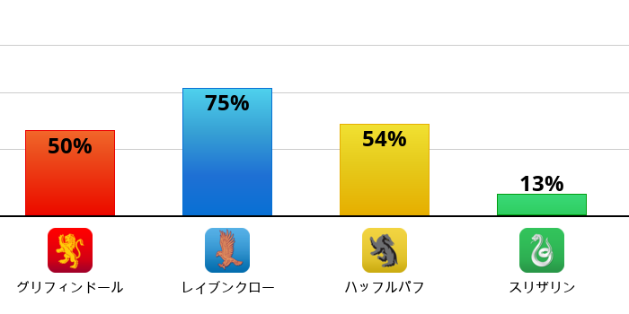 Result chart
