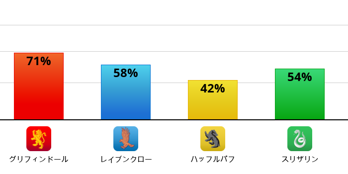 Result chart