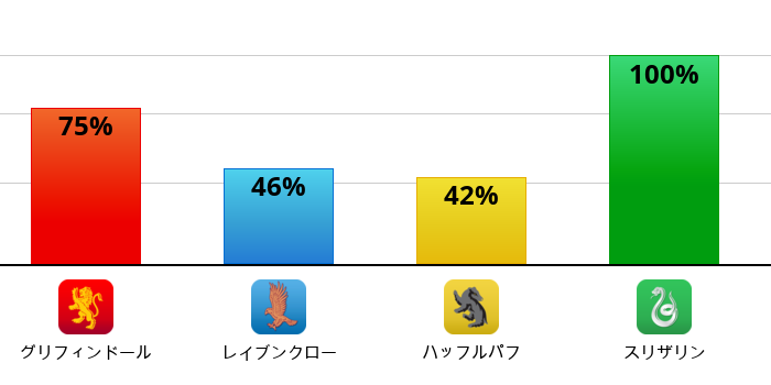 Result chart