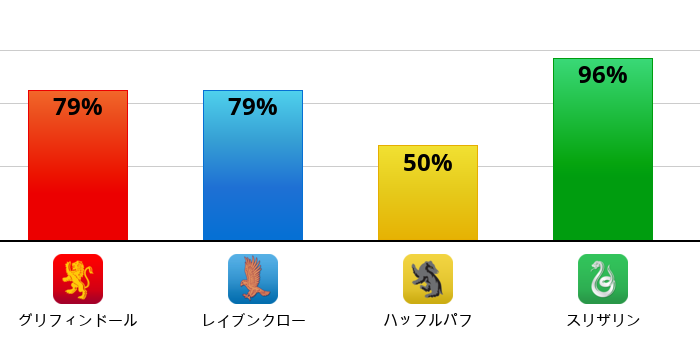 Result chart