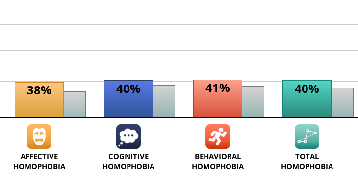 Result chart