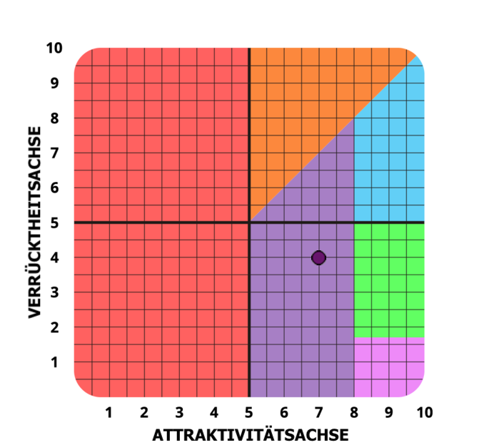 Result chart