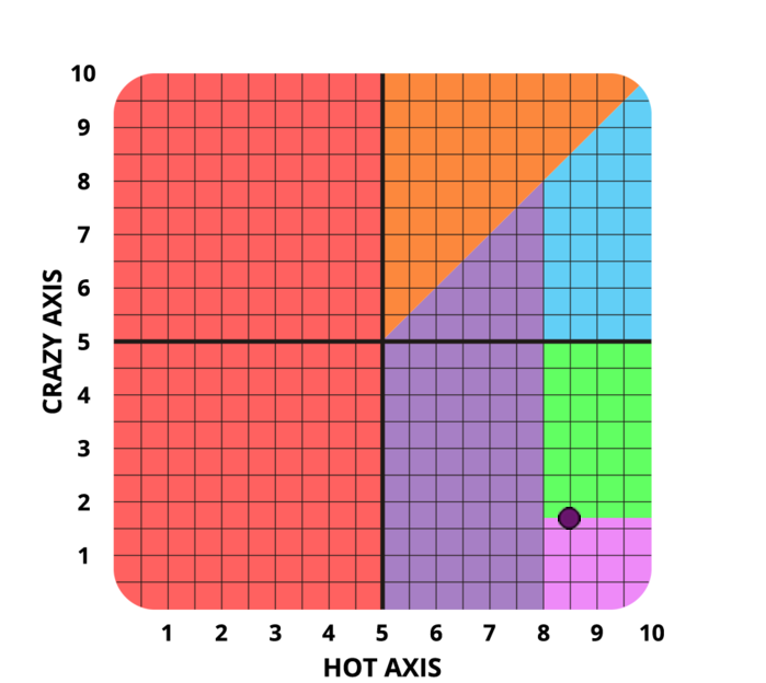 Result chart