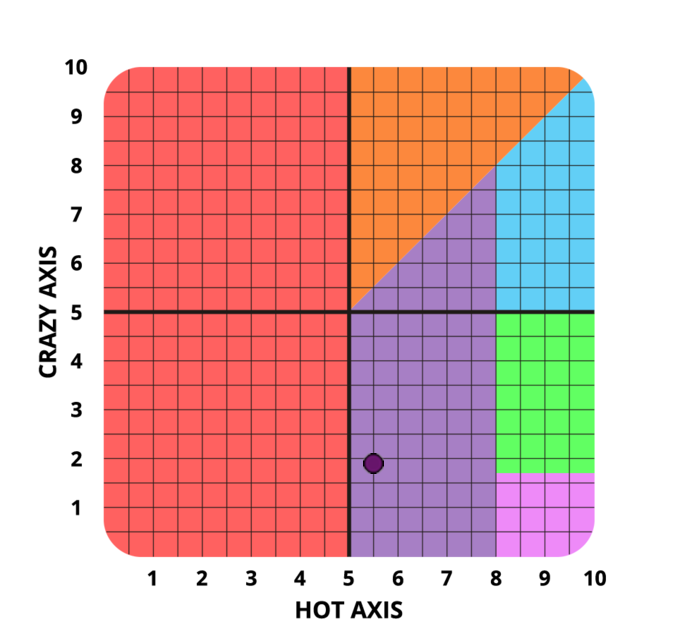 Result chart