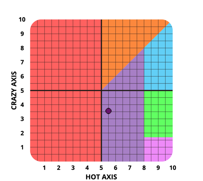 Result chart