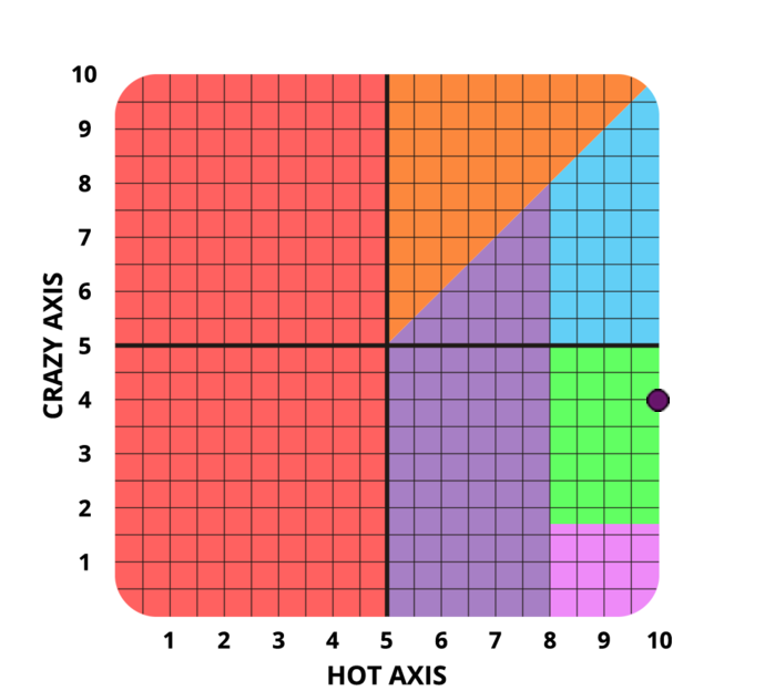 Result chart