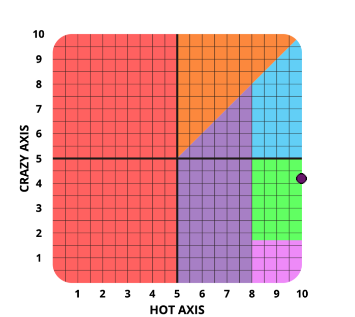 Result chart