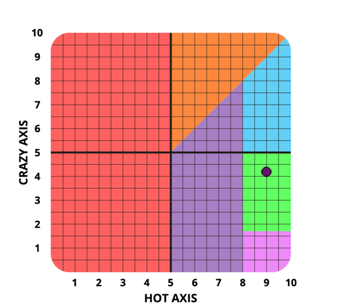 Result chart