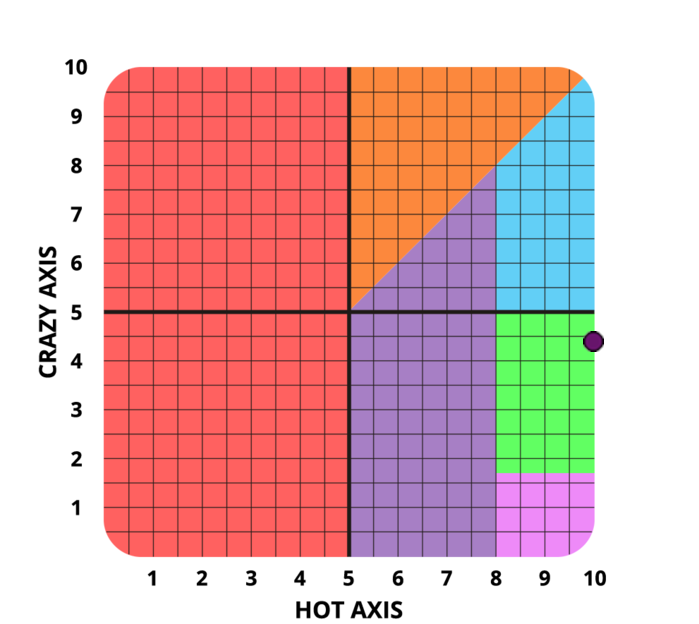 Result chart