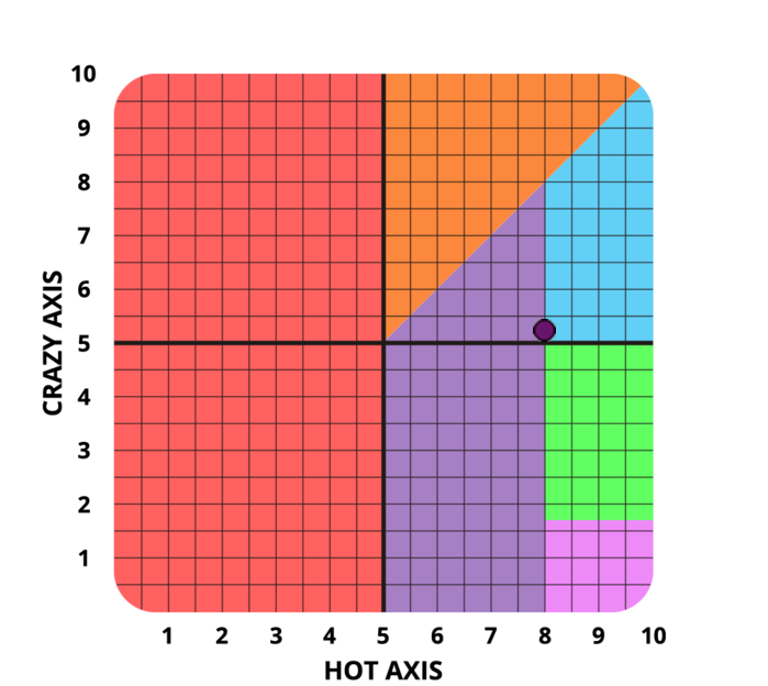 Result chart