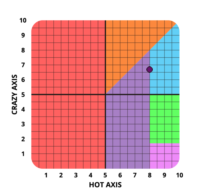 Result chart