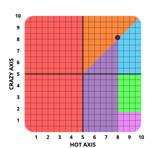 Result chart