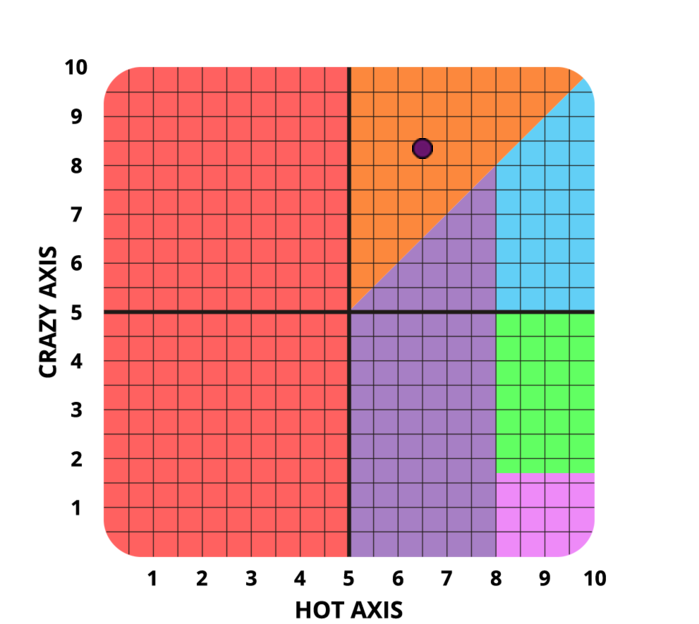 Result chart