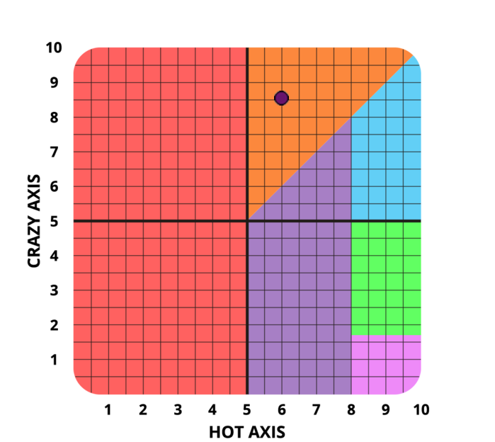 Result chart