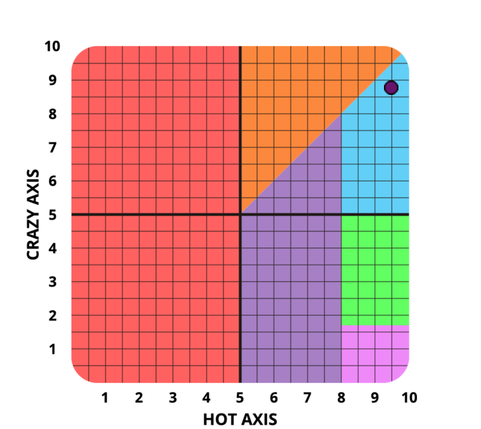 Result chart