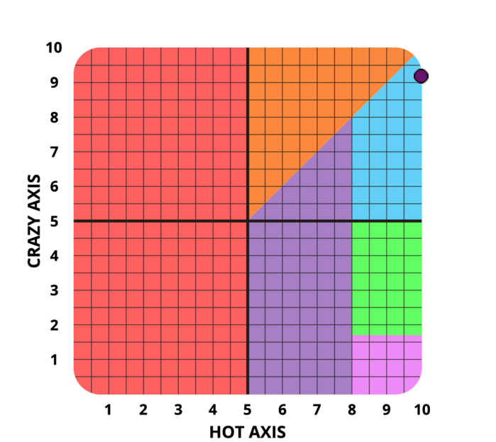 Result chart