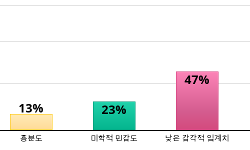 Result chart
