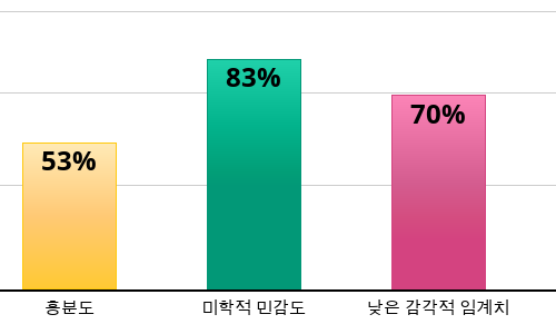 Result chart