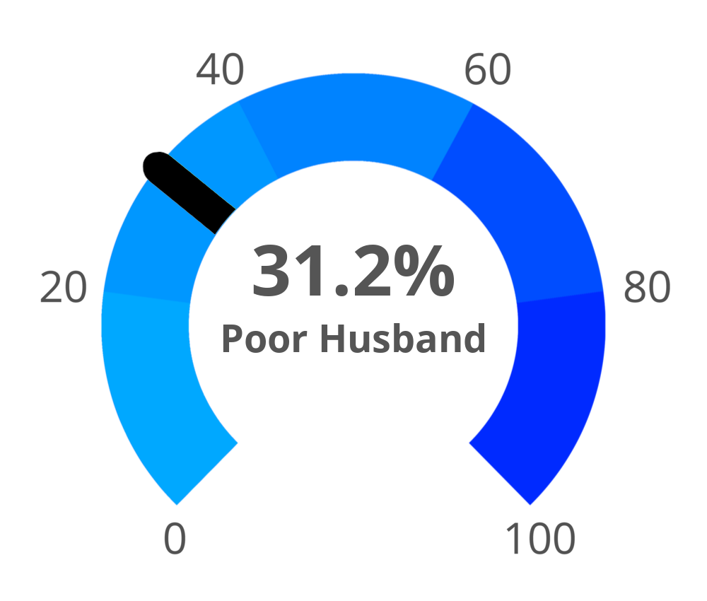 Result chart