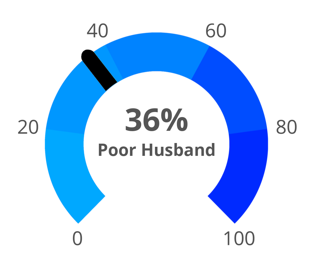 Result chart
