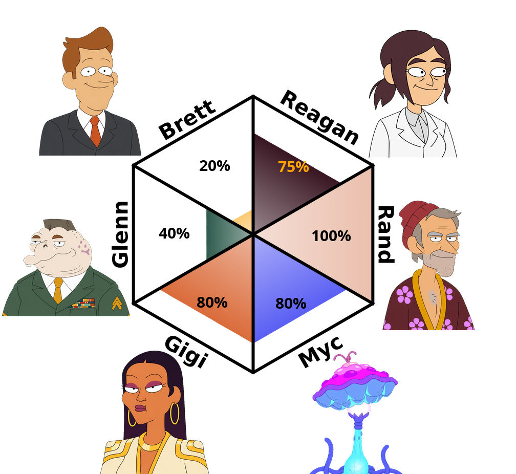 Result chart
