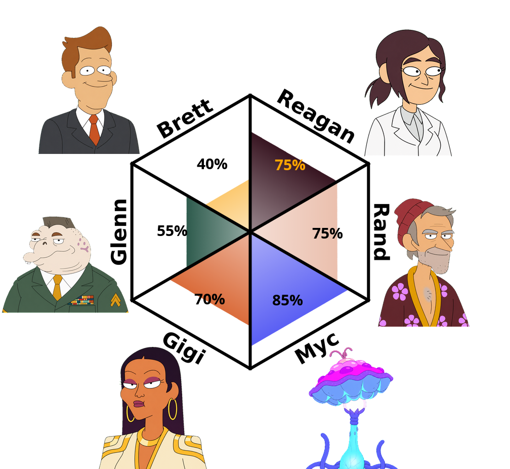 Result chart