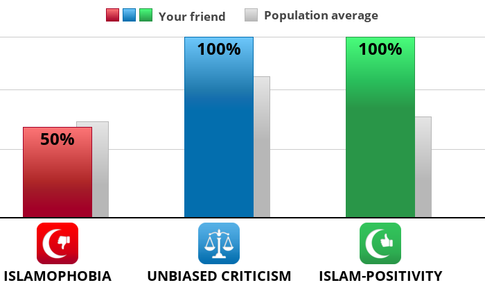 Result chart
