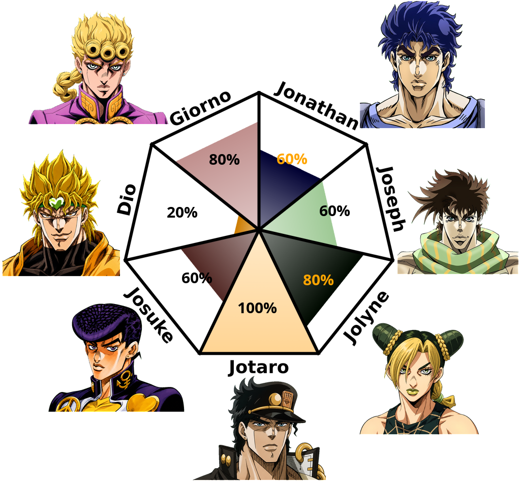 Result chart