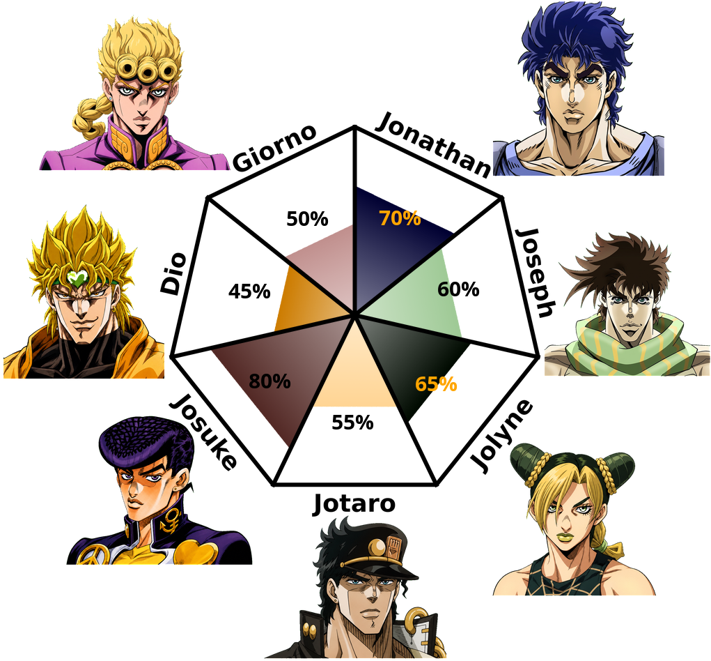 Result chart