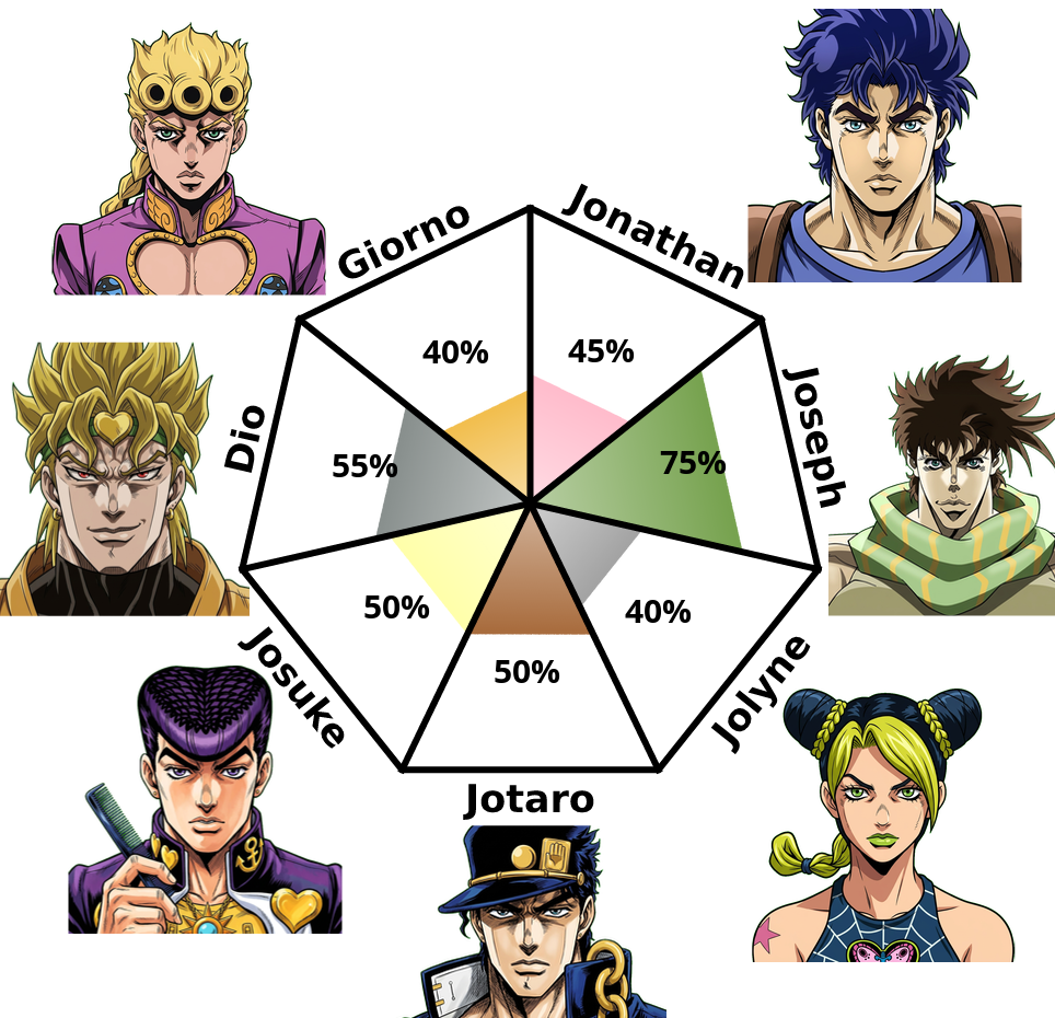 Result chart
