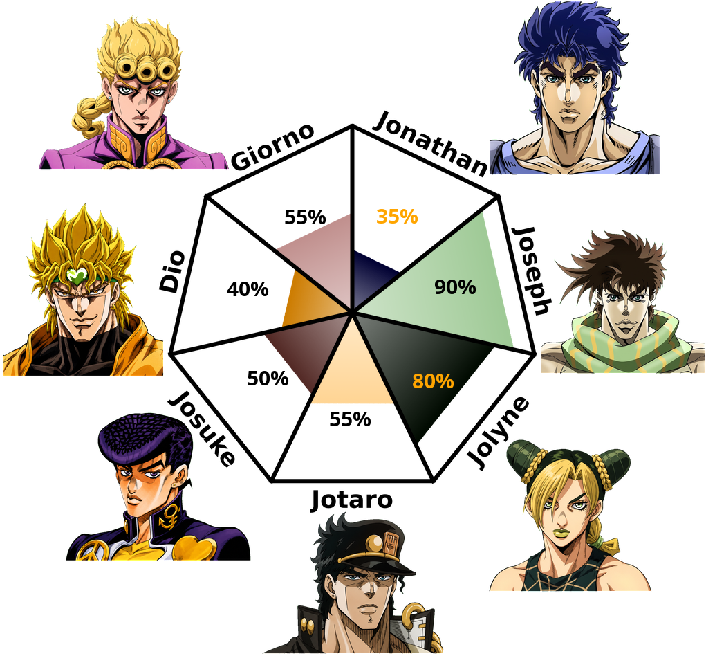 Result chart